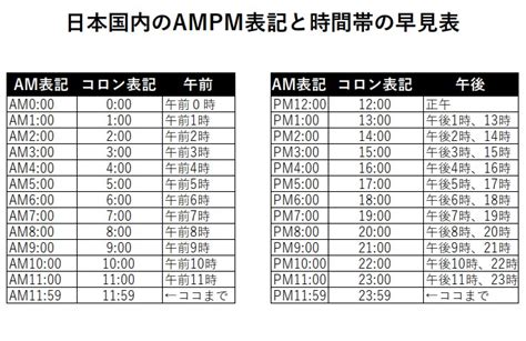 朝1時|「am」と「pm」の時間帯はそれぞれ何時？正しい表記と意味。